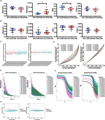 WASp Deficiency Selectively Affects the TCR Diversity of Different Memory T Cell Subsets in WAS Chimeric Mice